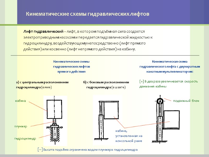 Кинематические схемы гидравлических лифтов Лифт гидравлический – лифт, в котором подъёмная сила создается электроприводным
